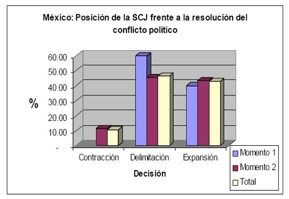 México: Posición de la SCJ frente a la relación del conflicto político